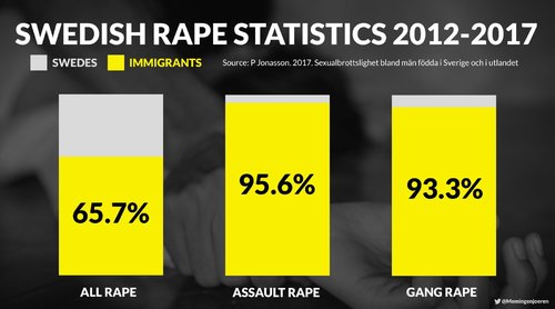 Tilastollisesti noin 7 tuhannesta raiskauksesta päätyy tuomioon