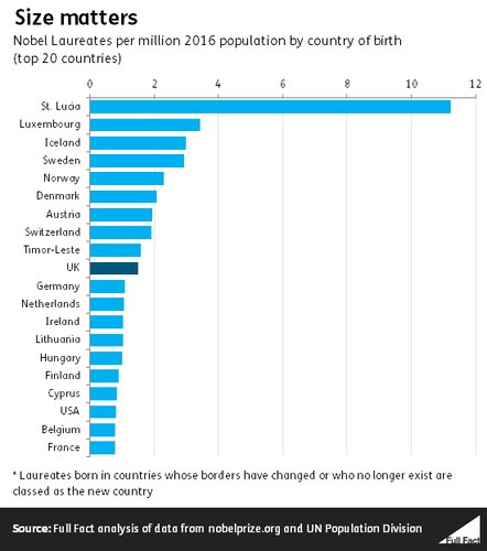 Nobelin palkinnot per capita syntymämaan mukaan